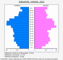 Huelma - Pirámide de población grupos quinquenales - Censo 2022