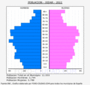 Jódar - Pirámide de población grupos quinquenales - Censo 2022