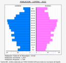 Lopera - Pirámide de población grupos quinquenales - Censo 2022