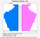 Martos - Pirámide de población grupos quinquenales - Censo 2022