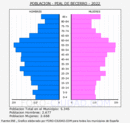 Peal de Becerro - Pirámide de población grupos quinquenales - Censo 2022