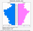 Vilches - Pirámide de población grupos quinquenales - Censo 2022