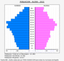 Álora - Pirámide de población grupos quinquenales - Censo 2022