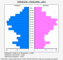 Frigiliana - Pirámide de población grupos quinquenales - Censo 2022