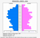 Iznate - Pirámide de población grupos quinquenales - Censo 2022