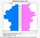 Tolox - Pirámide de población grupos quinquenales - Censo 2022