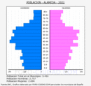 Alameda - Pirámide de población grupos quinquenales - Censo 2022