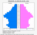 El Viso del Alcor - Pirámide de población grupos quinquenales - Censo 2022