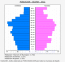 Gilena - Pirámide de población grupos quinquenales - Censo 2022
