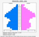 Gines - Pirámide de población grupos quinquenales - Censo 2022
