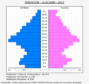 La Algaba - Pirámide de población grupos quinquenales - Censo 2022