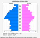 Artés - Pirámide de población grupos quinquenales - Censo 2022