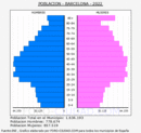 Barcelona - Pirámide de población grupos quinquenales - Censo 2022