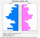 Copons - Pirámide de población grupos quinquenales - Censo 2022