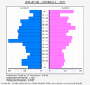 Gironella - Pirámide de población grupos quinquenales - Censo 2022