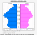 Manresa - Pirámide de población grupos quinquenales - Censo 2022