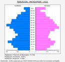 Matadepera - Pirámide de población grupos quinquenales - Censo 2022