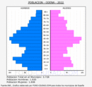 Òdena - Pirámide de población grupos quinquenales - Censo 2022