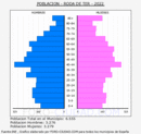Roda de Ter - Pirámide de población grupos quinquenales - Censo 2022