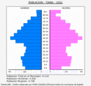 Tiana - Pirámide de población grupos quinquenales - Censo 2022