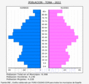 Tona - Pirámide de población grupos quinquenales - Censo 2022