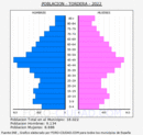 Tordera - Pirámide de población grupos quinquenales - Censo 2022