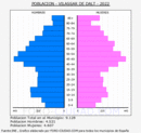 Vilassar de Dalt - Pirámide de población grupos quinquenales - Censo 2022