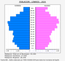Linares - Pirmide de poblacin grupos quinquenales - Censo 2024