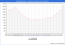 Precio de la Vivienda en Alicante/Alacant - 2T 2025