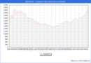 Precio de la Vivienda en Benidorm - 2T 2025