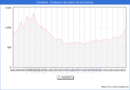 Precio de la Vivienda en Crevillent - 2T 2025