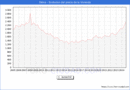 Precio de la Vivienda en Dnia - 3T 2024