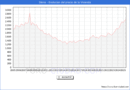 Precio de la Vivienda en Dnia - 2T 2025