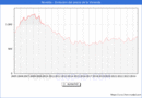 Precio de la Vivienda en Novelda - 3T 2024