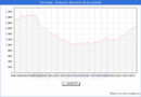 Precio de la Vivienda en Torrevieja - 3T 2024