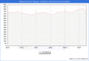 Precio de la Vivienda en Villanueva de la Serena - 2T 2025
