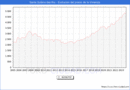 Precio de la Vivienda en Santa Eulria des Riu - 3T 2023