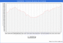 Precio de la Vivienda en Castelldefels - 3T 2024