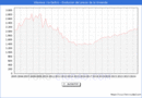 Precio de la Vivienda en Vilanova i la Geltr - 3T 2024