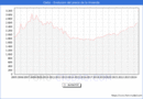 Precio de la Vivienda en Cdiz - 3T 2024