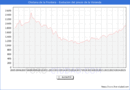 Precio de la Vivienda en Chiclana de la Frontera - 2T 2025