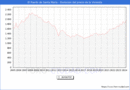 Precio de la Vivienda en El Puerto de Santa Mara - 1T 2024