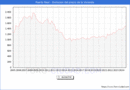 Precio de la Vivienda en Puerto Real - 3T 2024