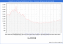 Precio de la Vivienda en Castelln de la Plana/Castell de la Plana - 3T 2024