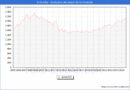 Precio de la Vivienda en A Corua - 3T 2024