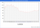 Precio de la Vivienda en Ferrol - 1T 2024