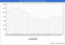 Precio de la Vivienda en Ferrol - 3T 2024