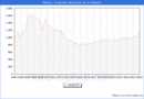 Precio de la Vivienda en Ribeira - 1T 2024