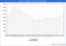 Precio de la Vivienda en Ribeira - 3T 2024