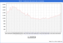 Precio de la Vivienda en Motril - 2T 2025